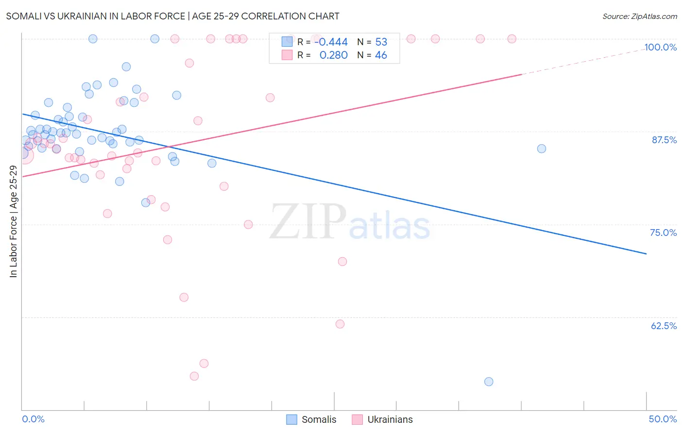 Somali vs Ukrainian In Labor Force | Age 25-29