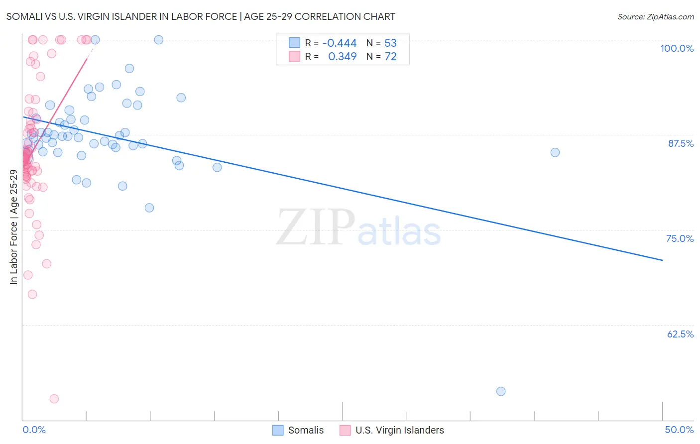 Somali vs U.S. Virgin Islander In Labor Force | Age 25-29