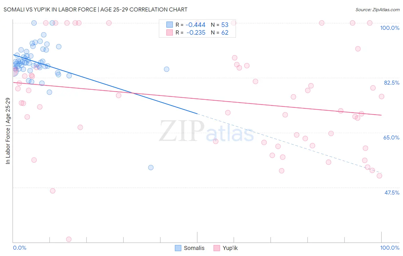 Somali vs Yup'ik In Labor Force | Age 25-29