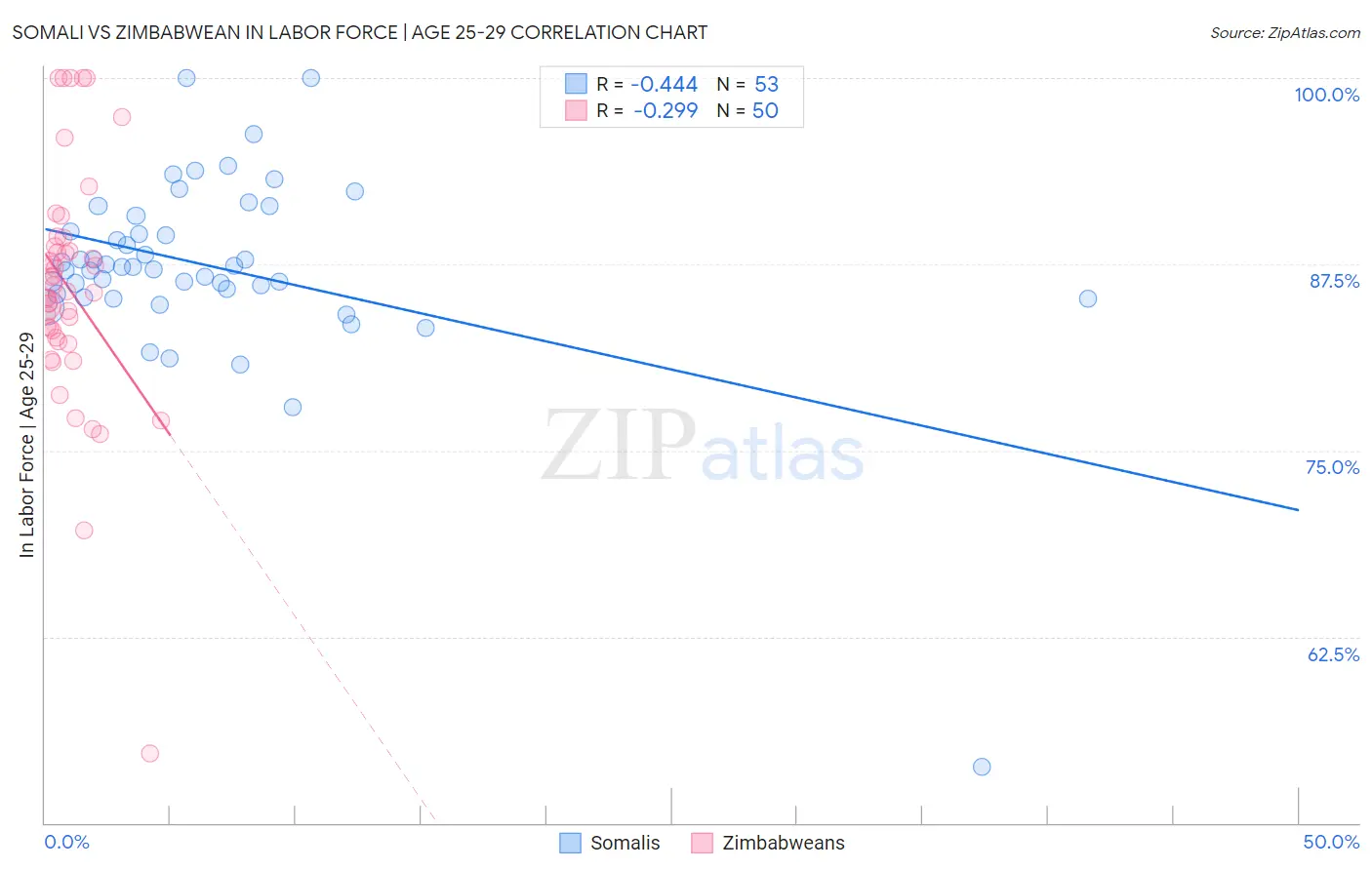 Somali vs Zimbabwean In Labor Force | Age 25-29