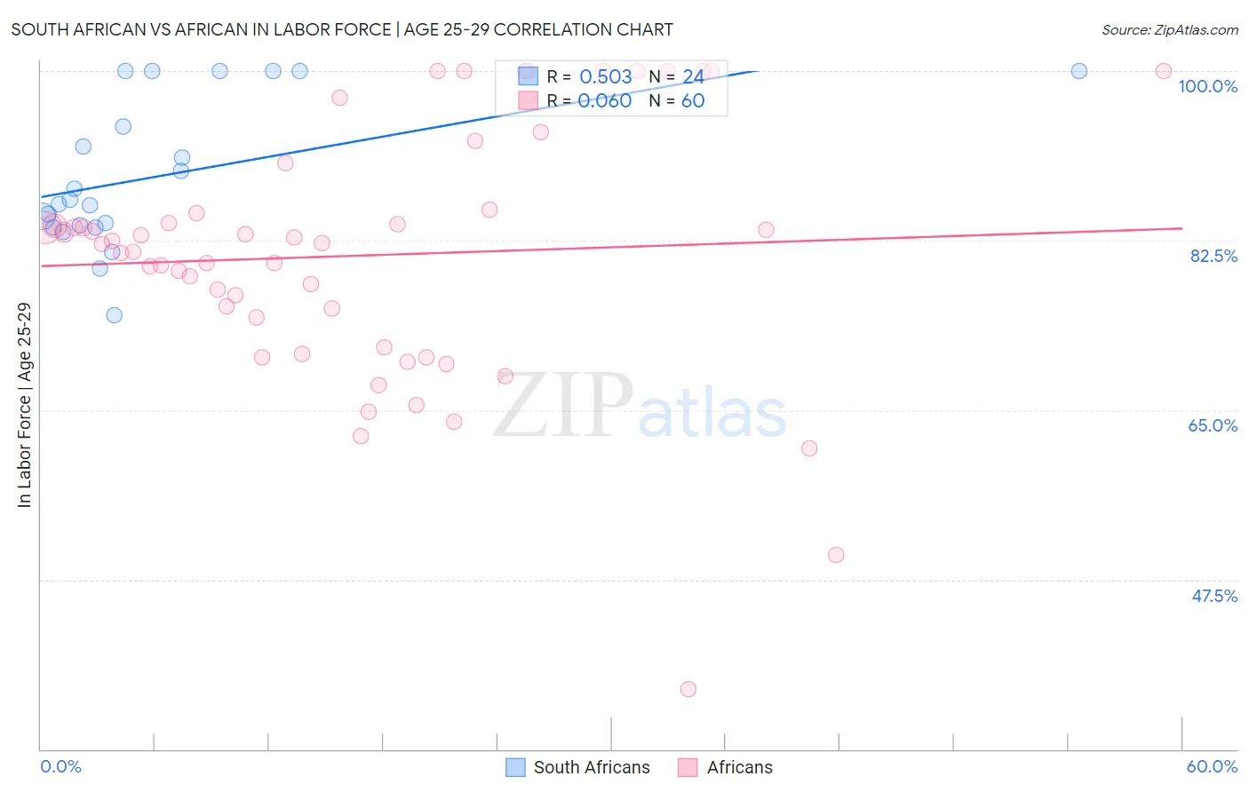 South African vs African In Labor Force | Age 25-29