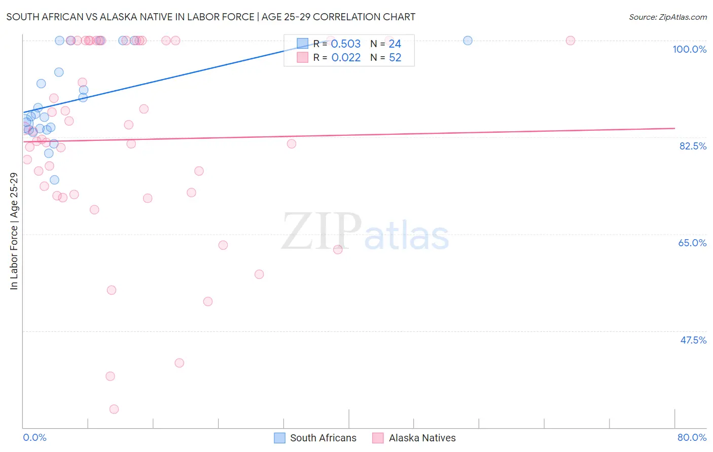 South African vs Alaska Native In Labor Force | Age 25-29