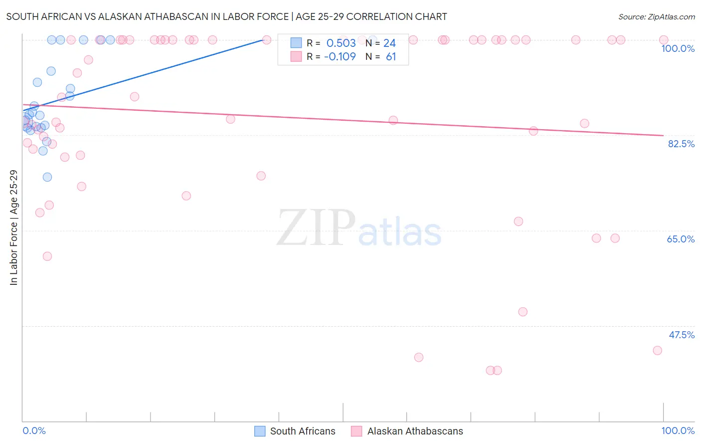 South African vs Alaskan Athabascan In Labor Force | Age 25-29