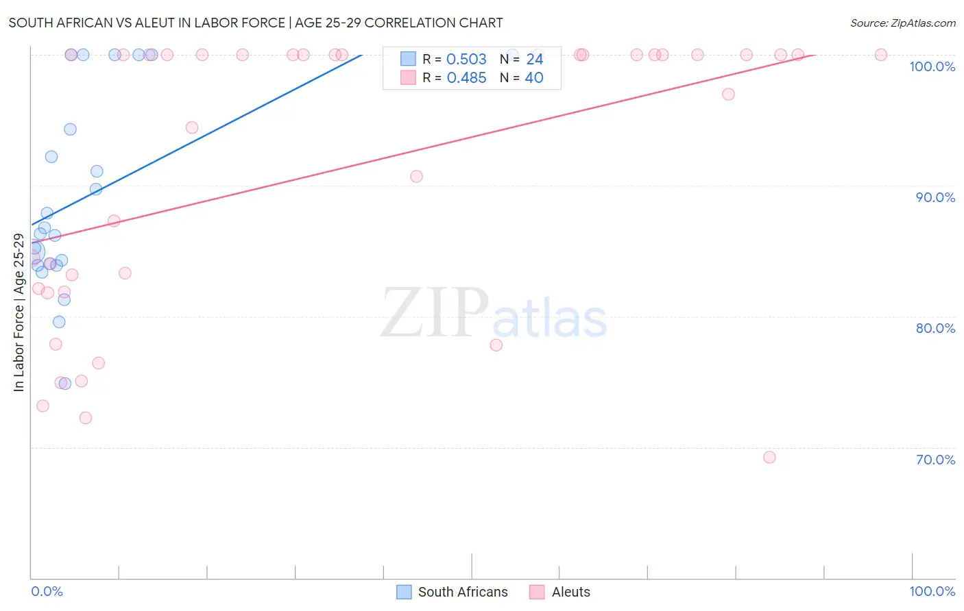 South African vs Aleut In Labor Force | Age 25-29