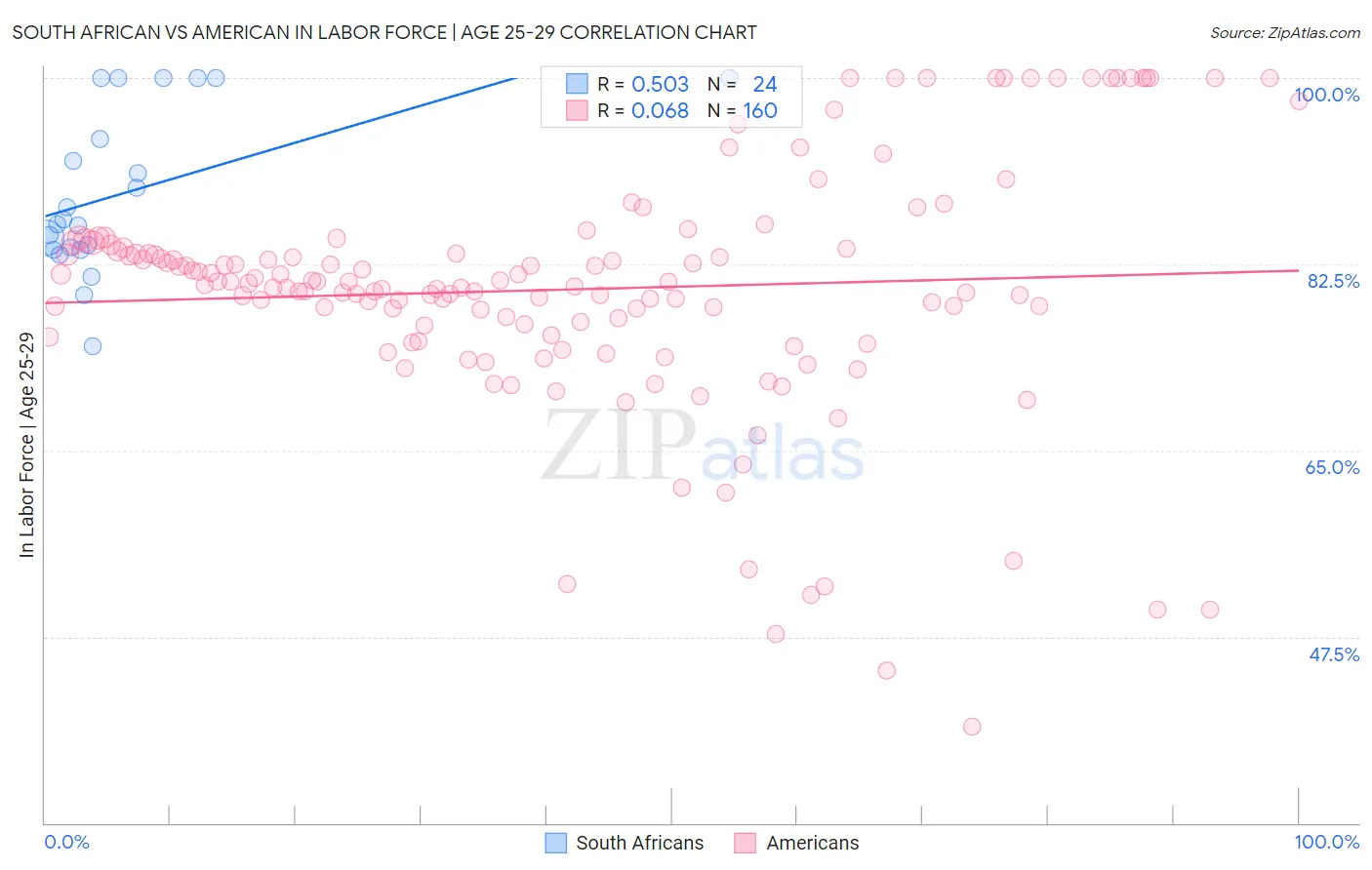 South African vs American In Labor Force | Age 25-29