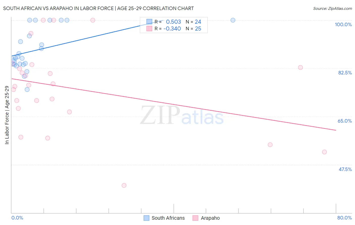 South African vs Arapaho In Labor Force | Age 25-29