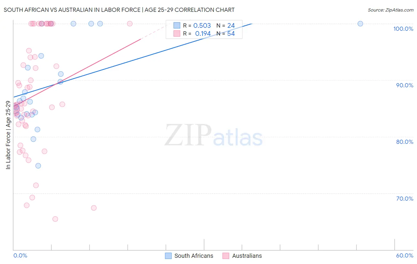 South African vs Australian In Labor Force | Age 25-29