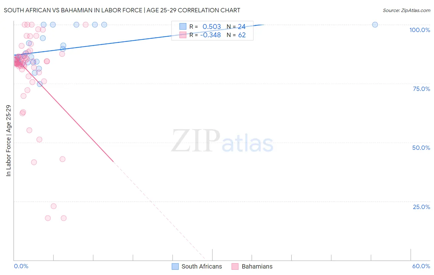 South African vs Bahamian In Labor Force | Age 25-29