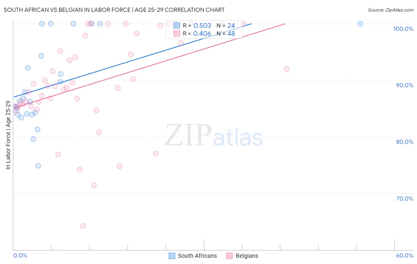 South African vs Belgian In Labor Force | Age 25-29