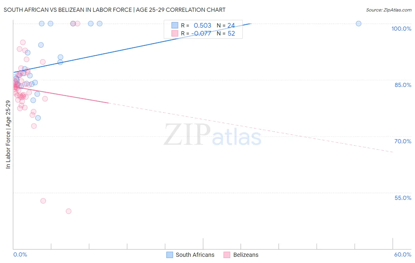 South African vs Belizean In Labor Force | Age 25-29