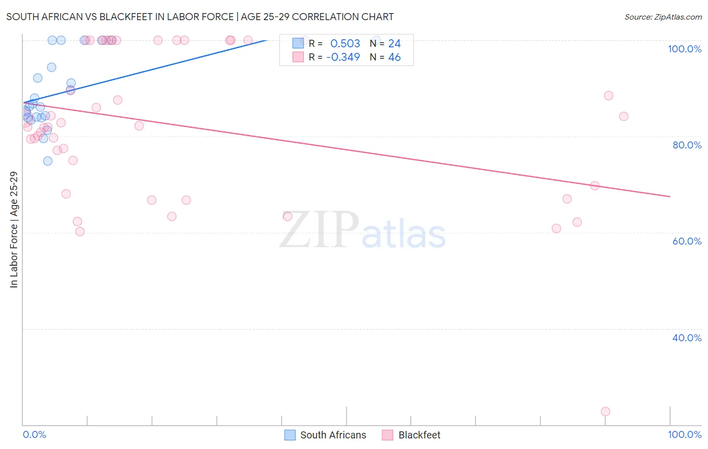 South African vs Blackfeet In Labor Force | Age 25-29