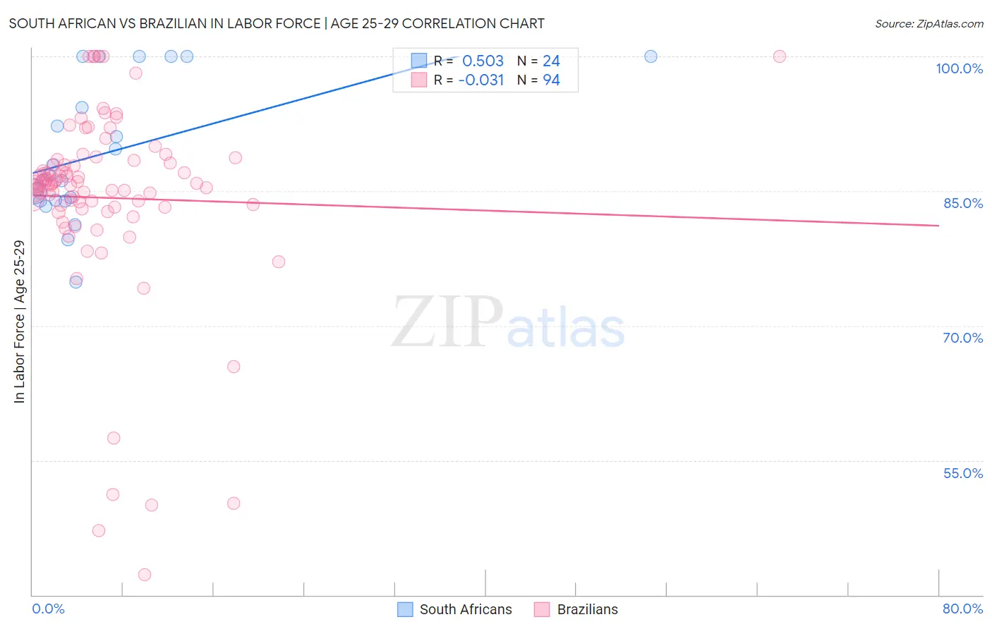 South African vs Brazilian In Labor Force | Age 25-29