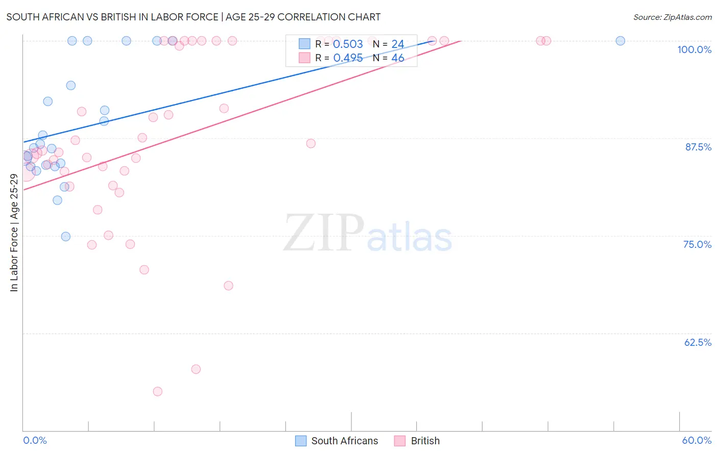 South African vs British In Labor Force | Age 25-29