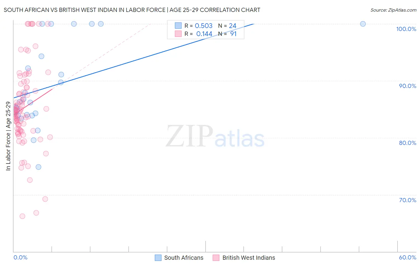 South African vs British West Indian In Labor Force | Age 25-29