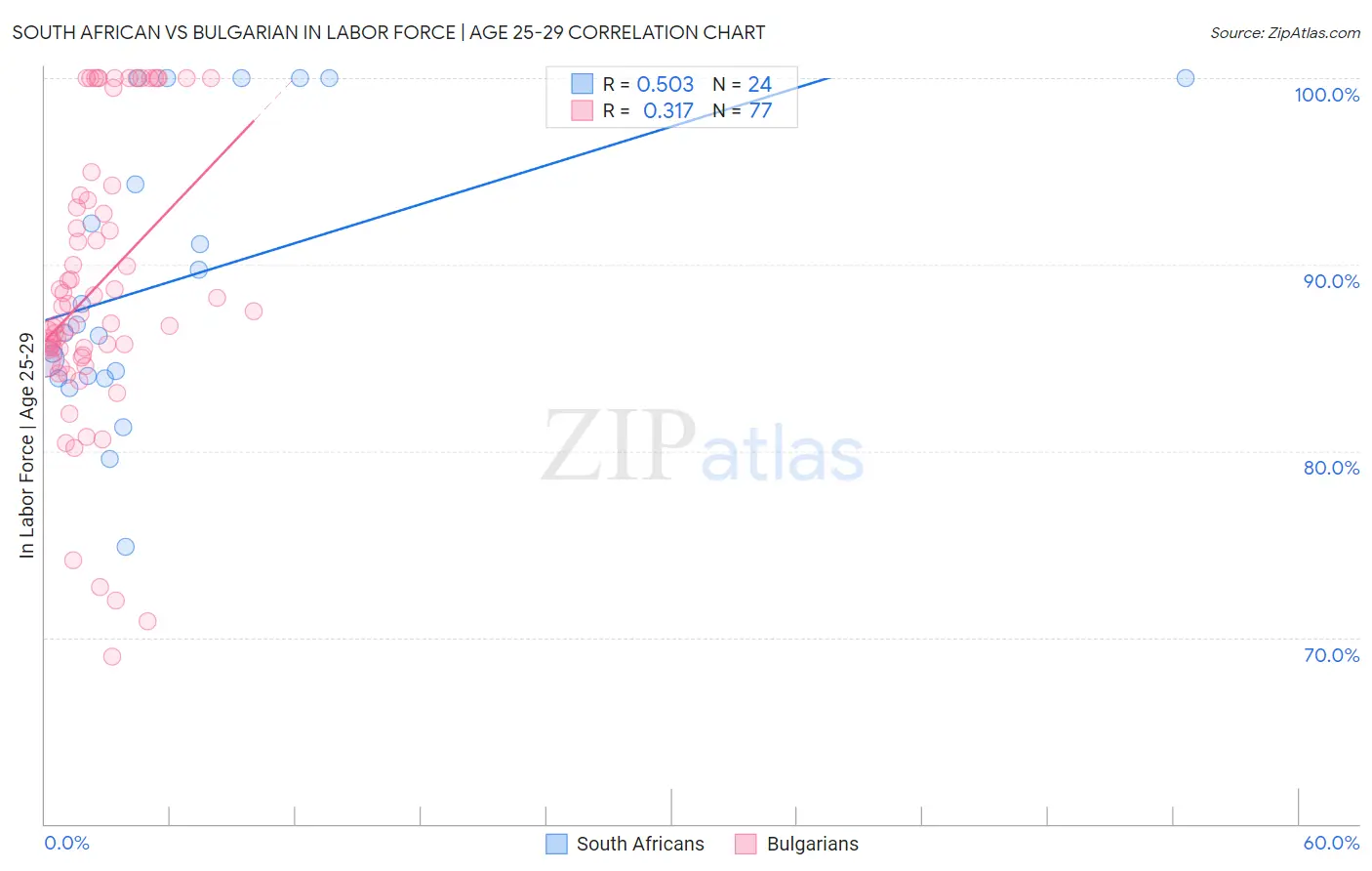 South African vs Bulgarian In Labor Force | Age 25-29