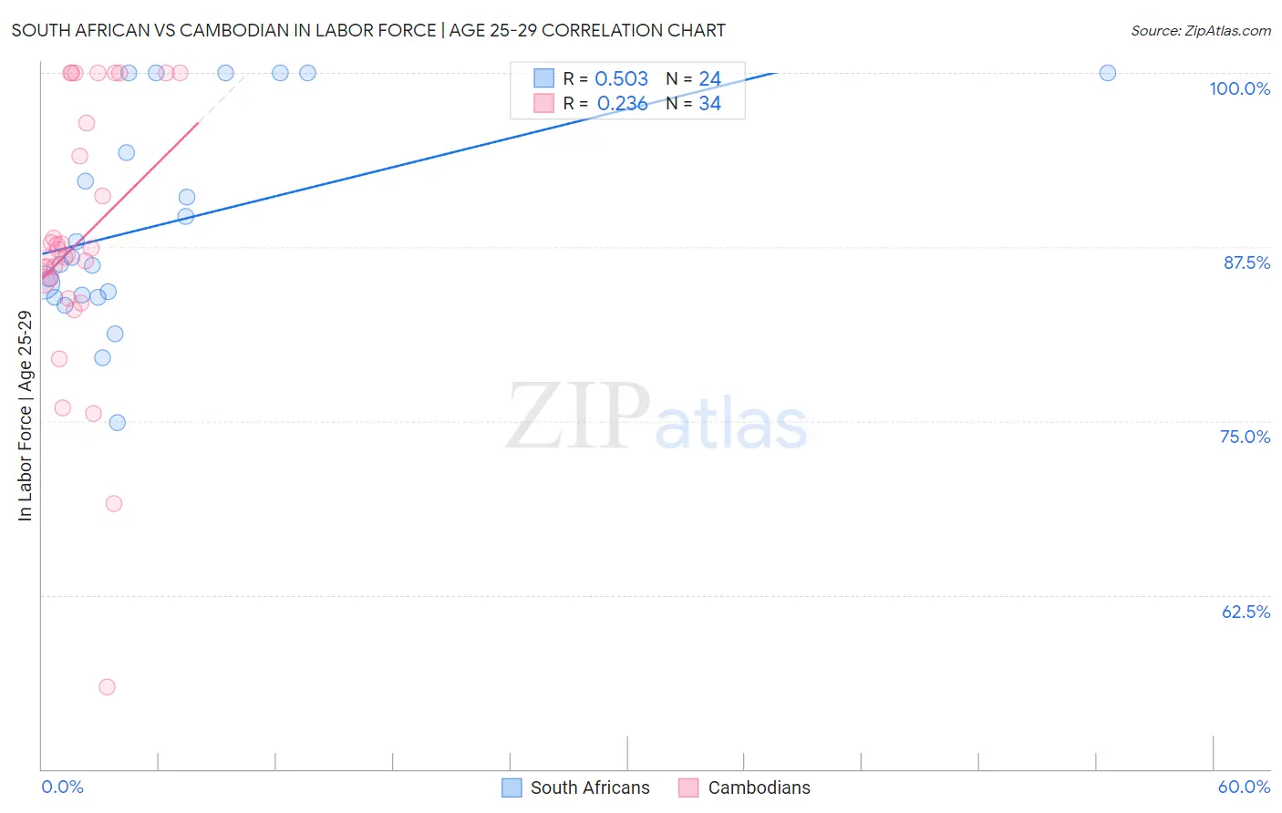 South African vs Cambodian In Labor Force | Age 25-29