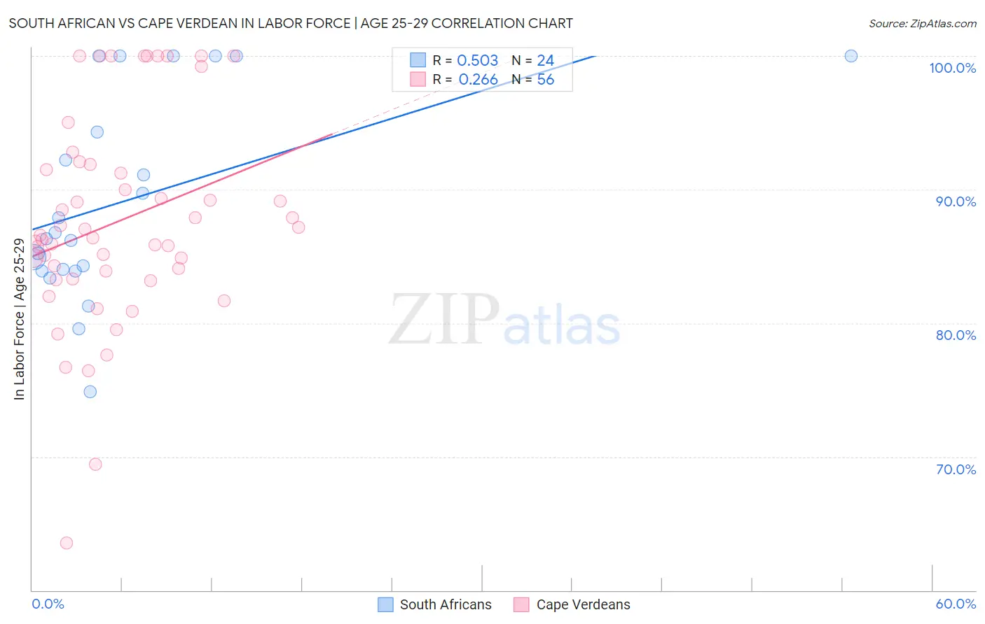 South African vs Cape Verdean In Labor Force | Age 25-29