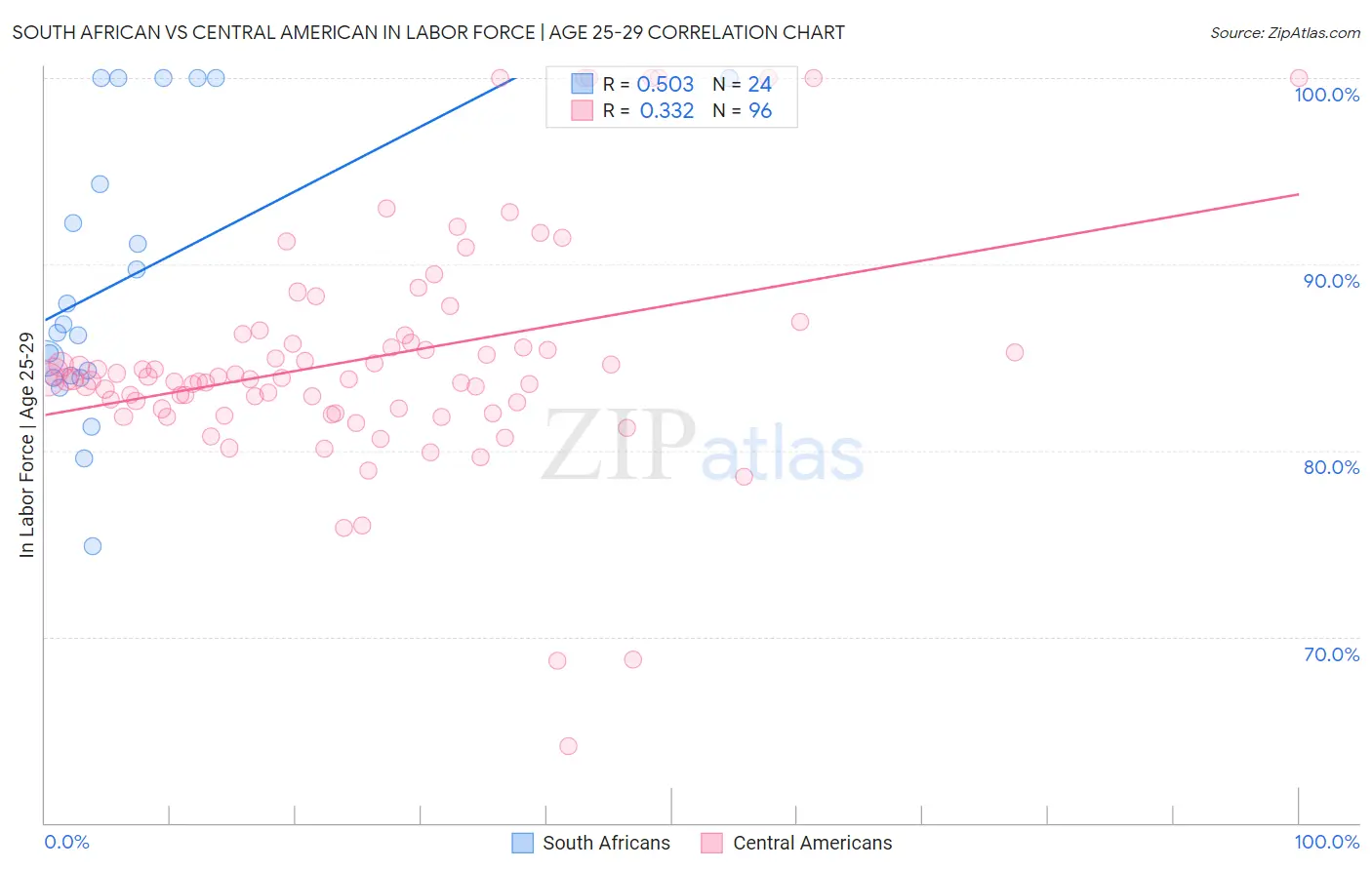 South African vs Central American In Labor Force | Age 25-29