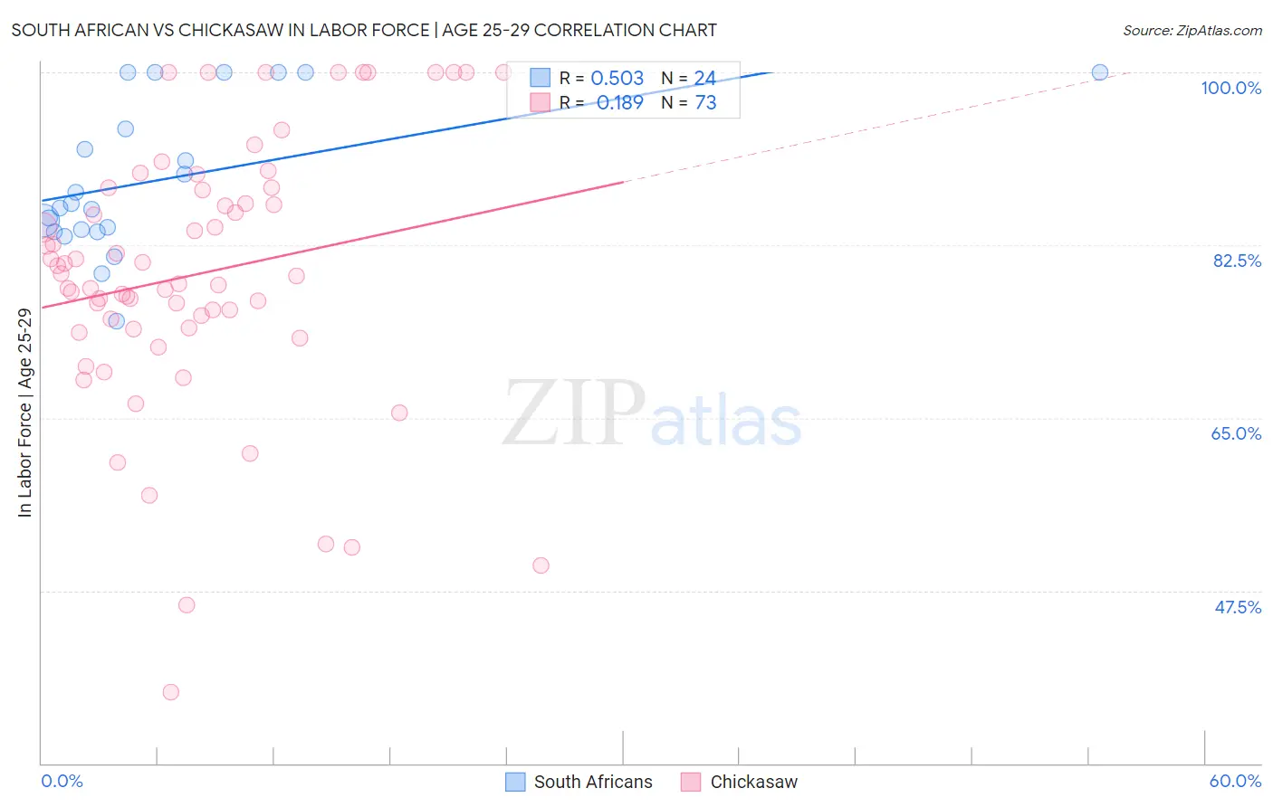 South African vs Chickasaw In Labor Force | Age 25-29