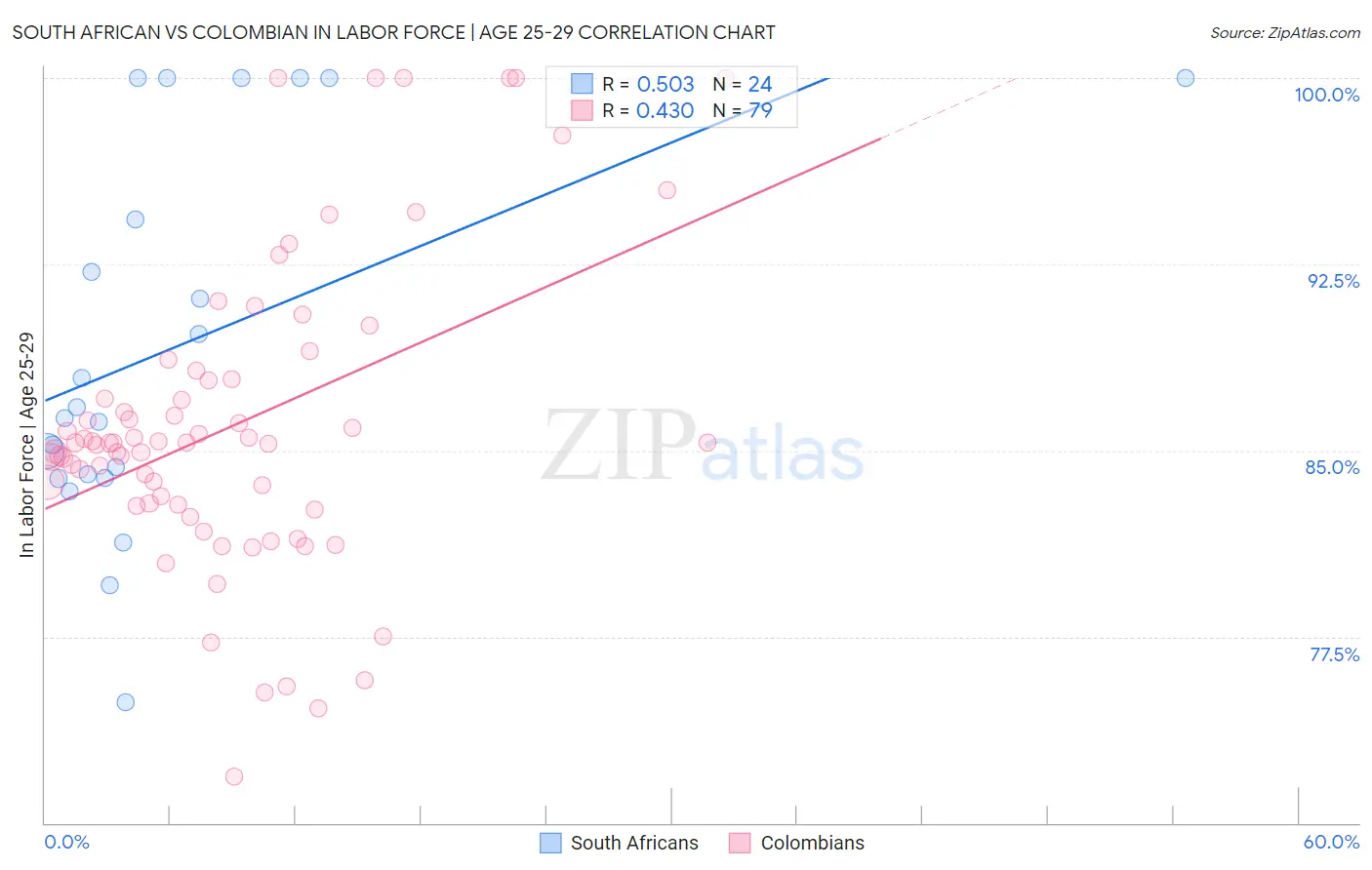 South African vs Colombian In Labor Force | Age 25-29