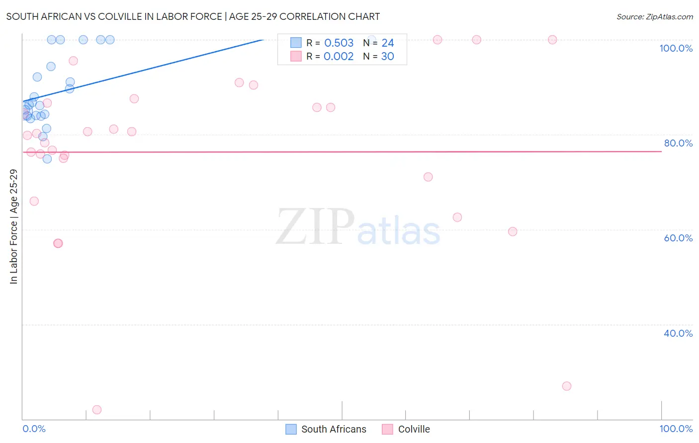 South African vs Colville In Labor Force | Age 25-29