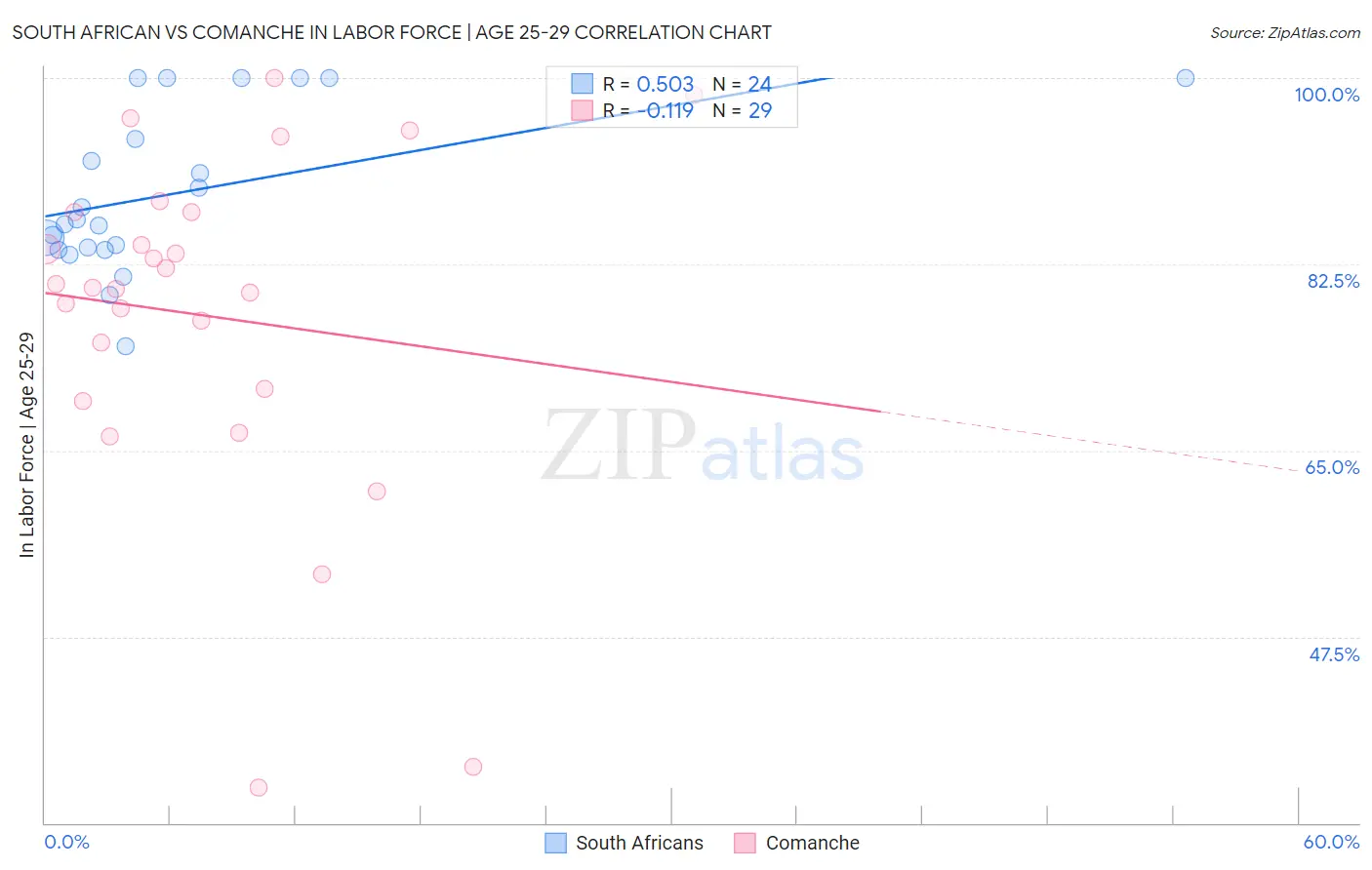 South African vs Comanche In Labor Force | Age 25-29
