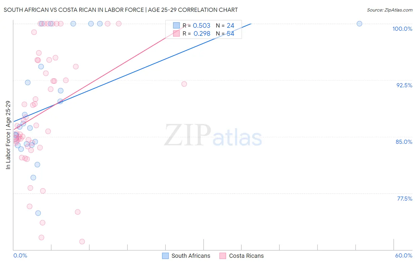 South African vs Costa Rican In Labor Force | Age 25-29