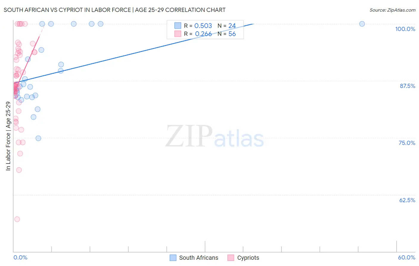 South African vs Cypriot In Labor Force | Age 25-29