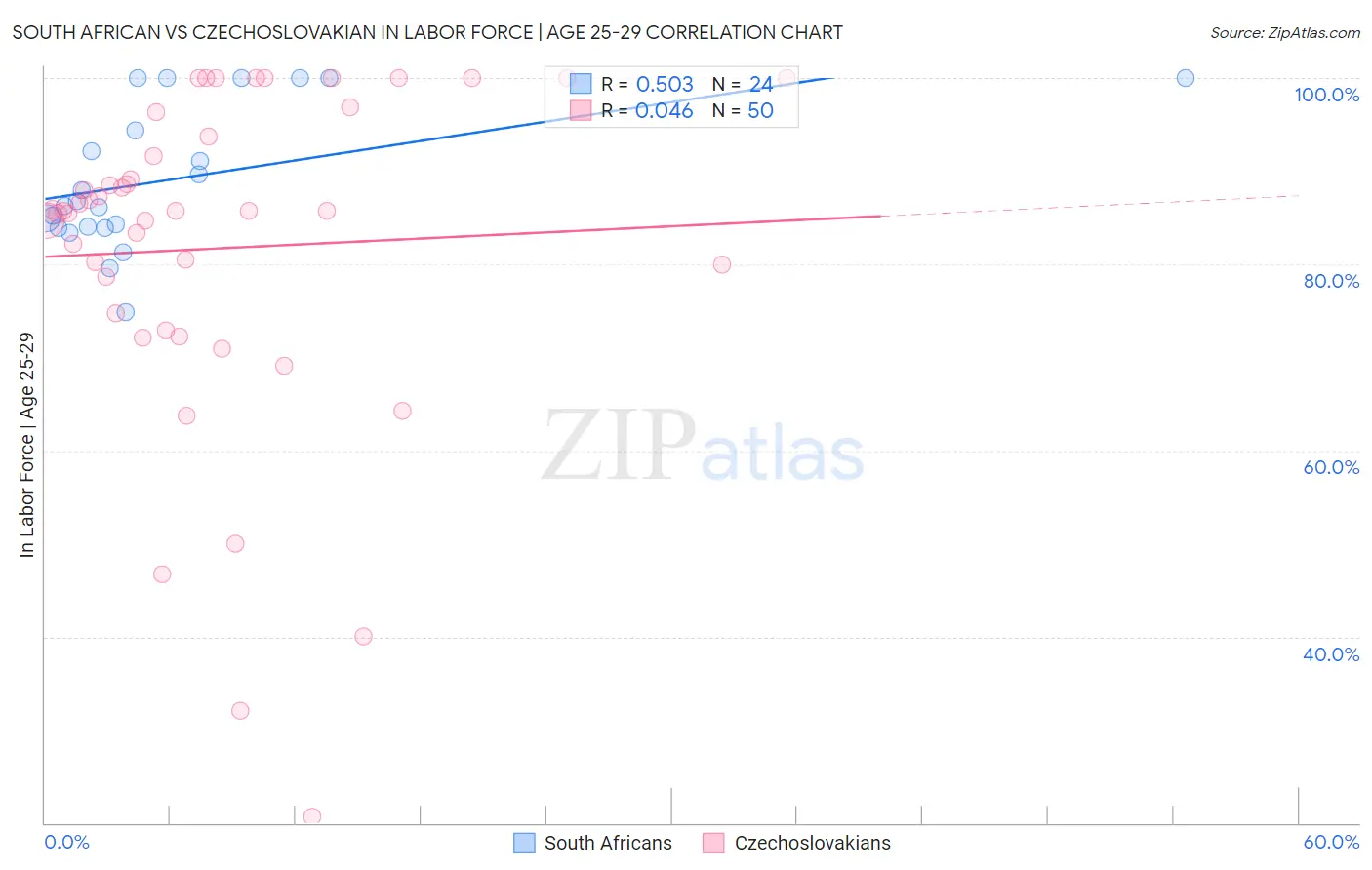 South African vs Czechoslovakian In Labor Force | Age 25-29
