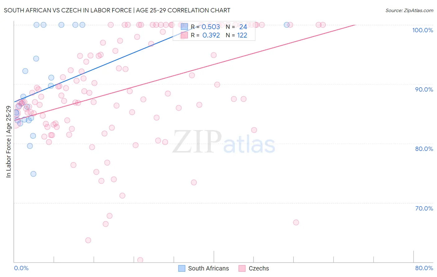 South African vs Czech In Labor Force | Age 25-29