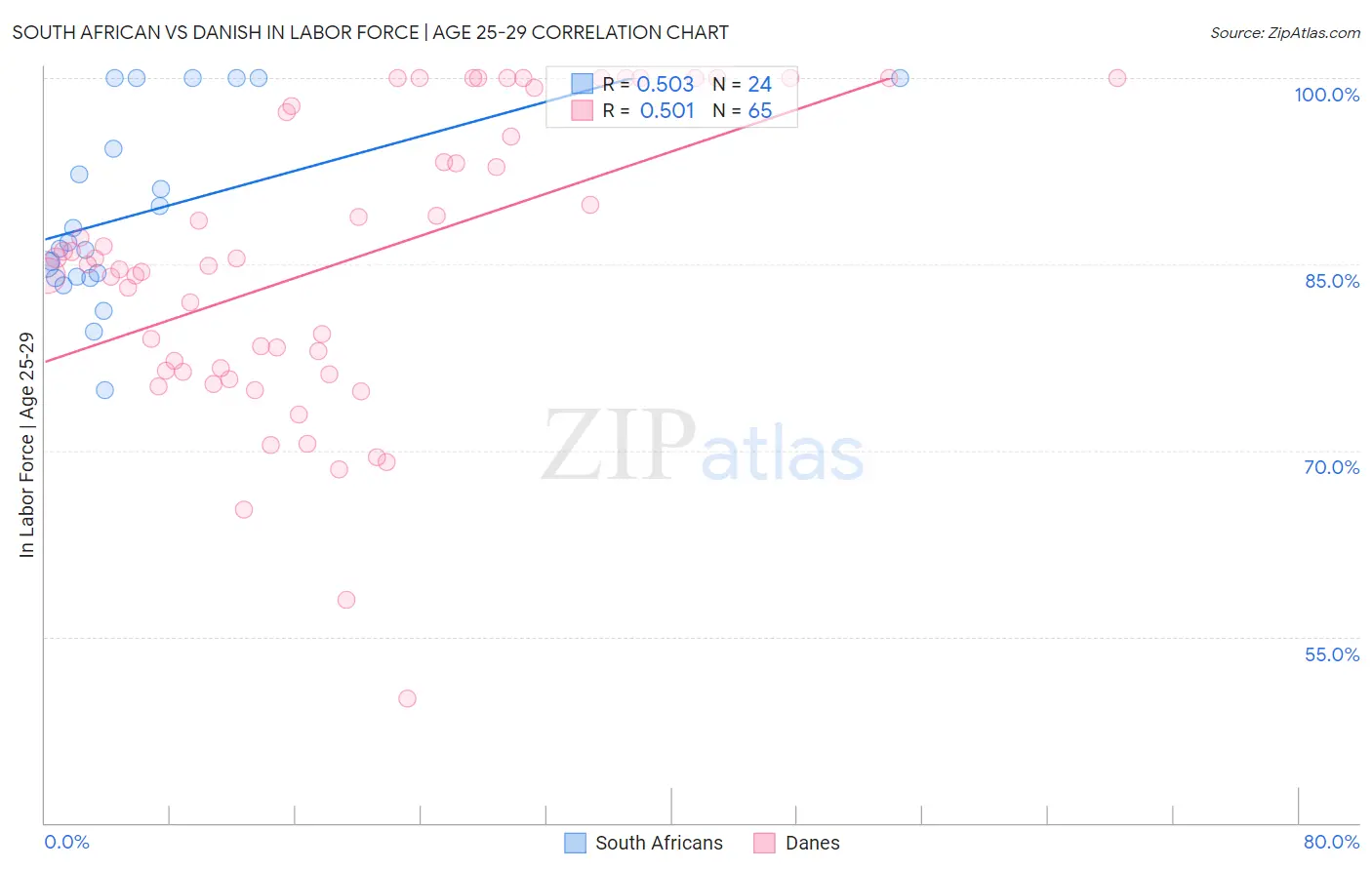 South African vs Danish In Labor Force | Age 25-29