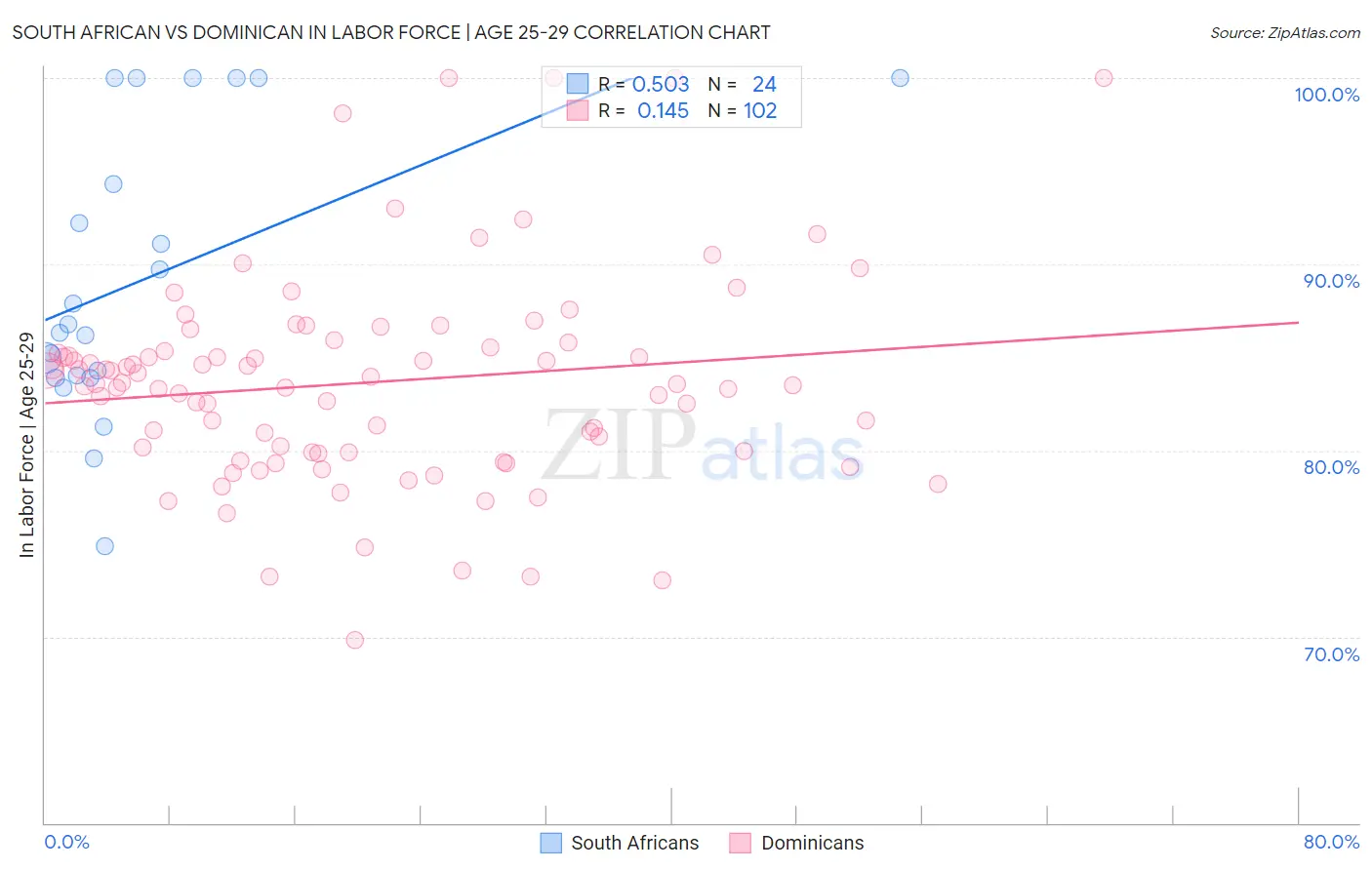 South African vs Dominican In Labor Force | Age 25-29