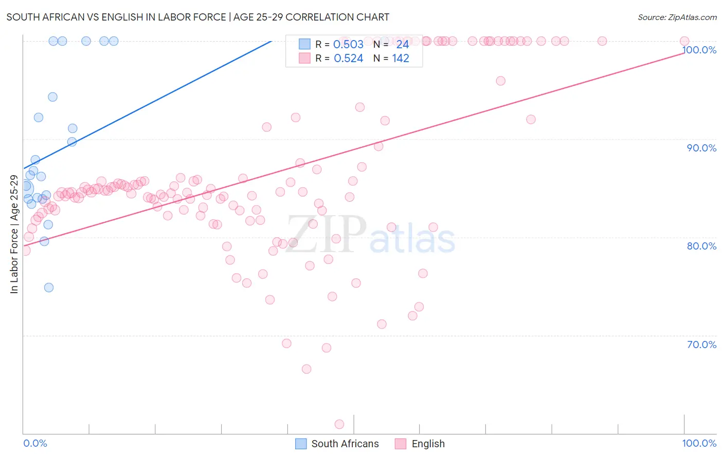 South African vs English In Labor Force | Age 25-29
