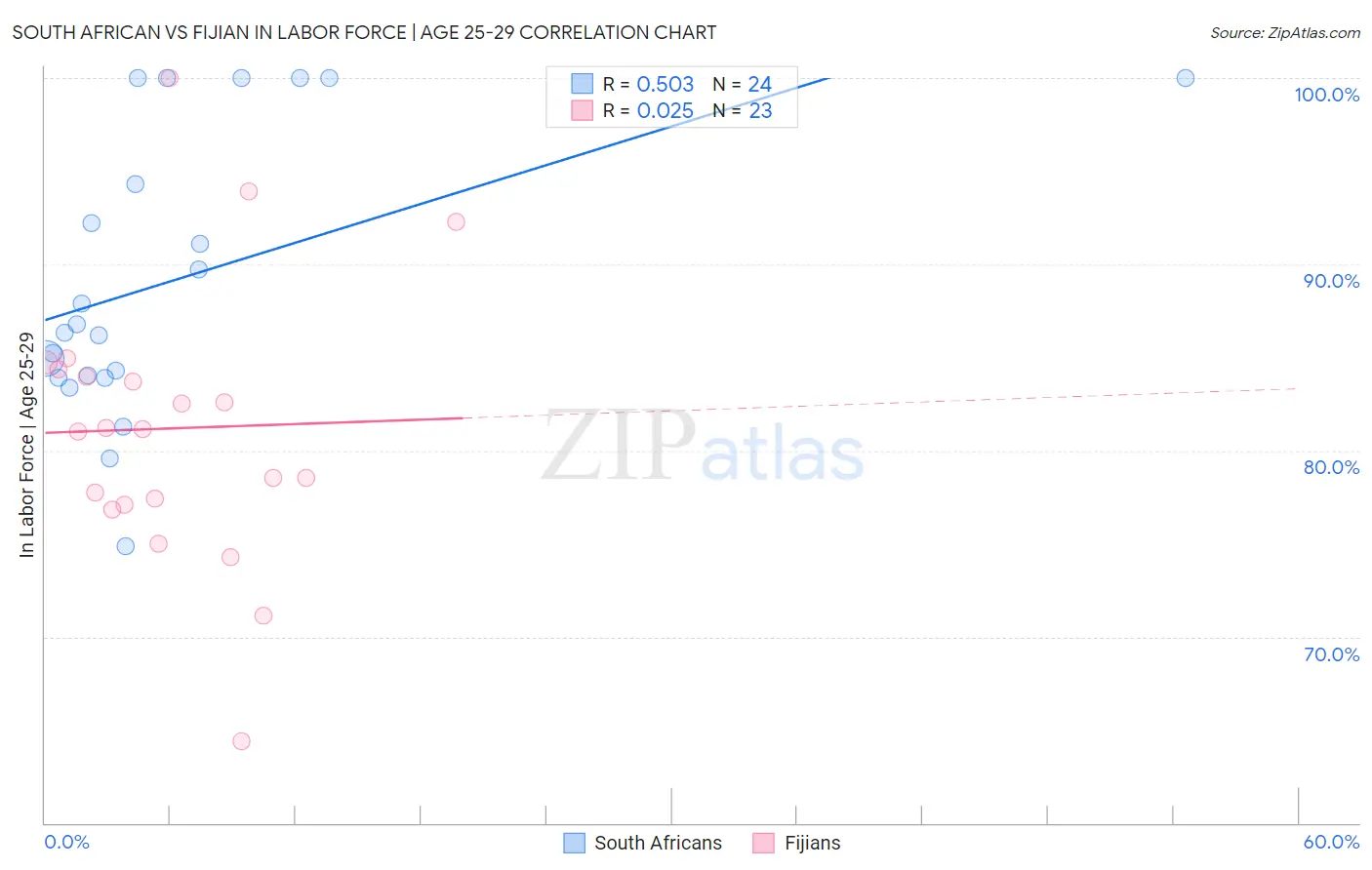 South African vs Fijian In Labor Force | Age 25-29