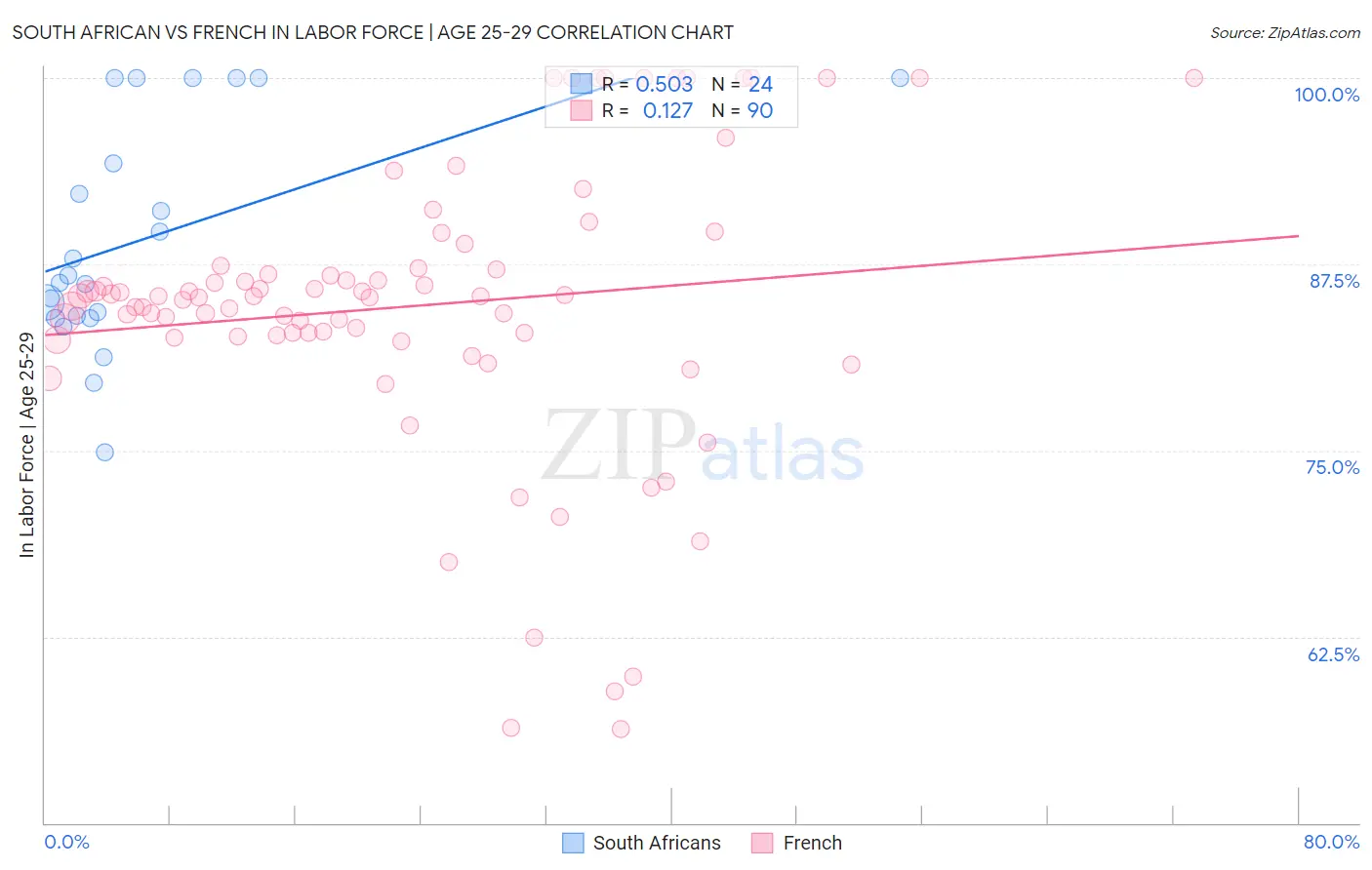 South African vs French In Labor Force | Age 25-29