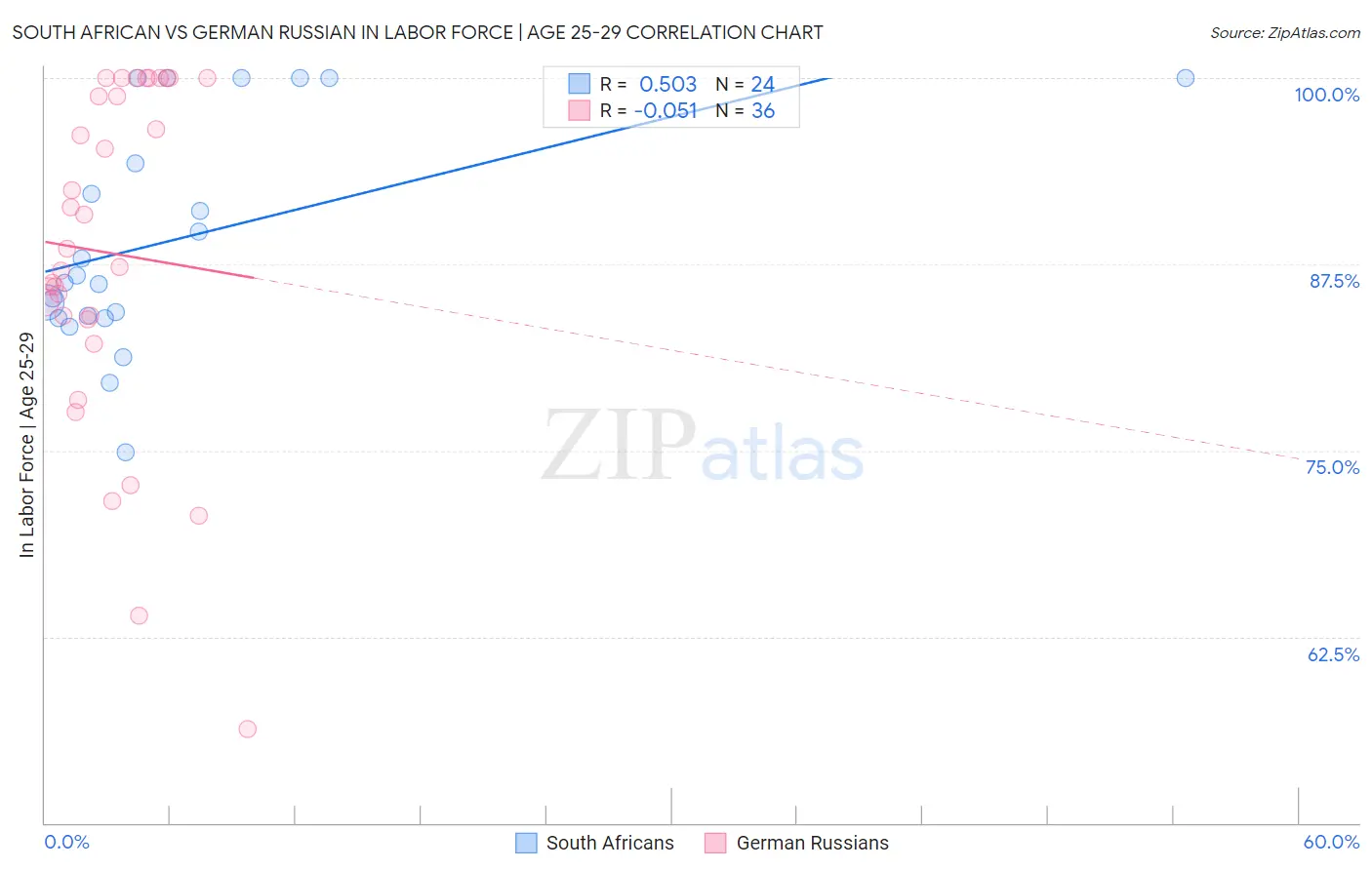 South African vs German Russian In Labor Force | Age 25-29