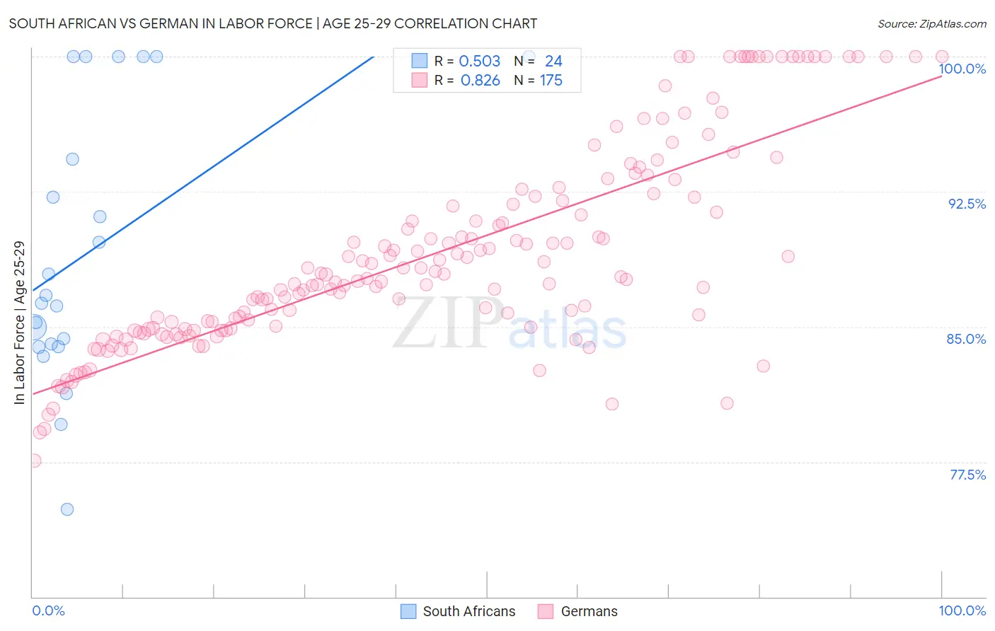 South African vs German In Labor Force | Age 25-29