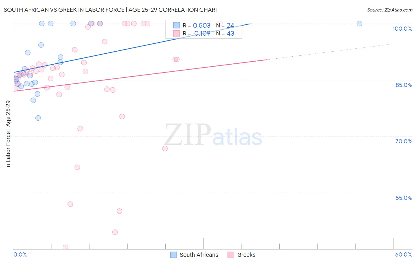 South African vs Greek In Labor Force | Age 25-29