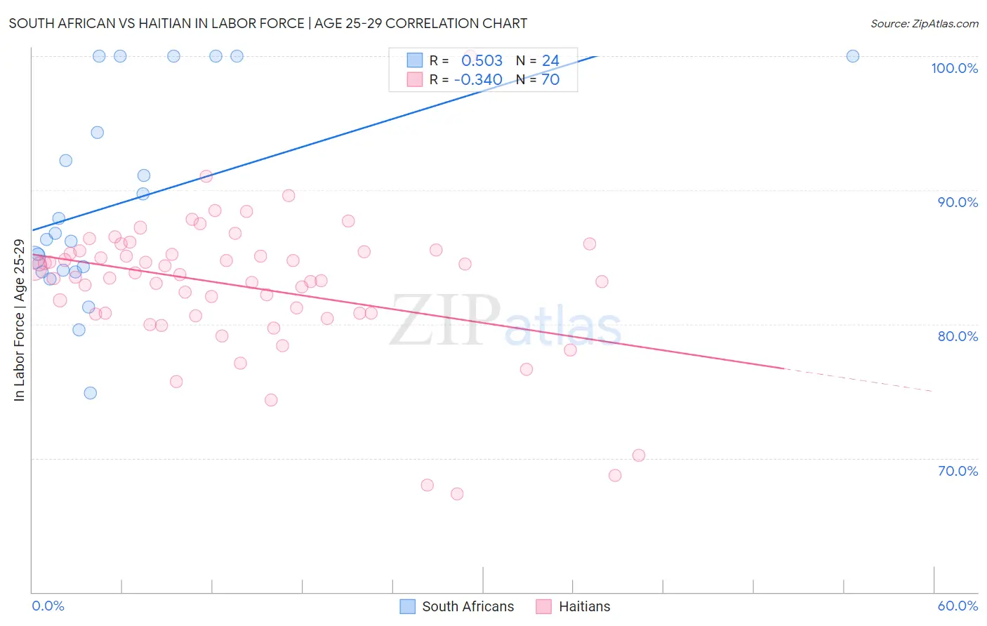 South African vs Haitian In Labor Force | Age 25-29