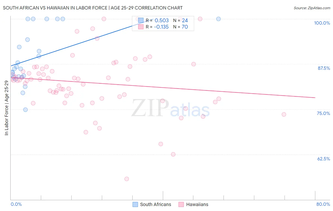 South African vs Hawaiian In Labor Force | Age 25-29