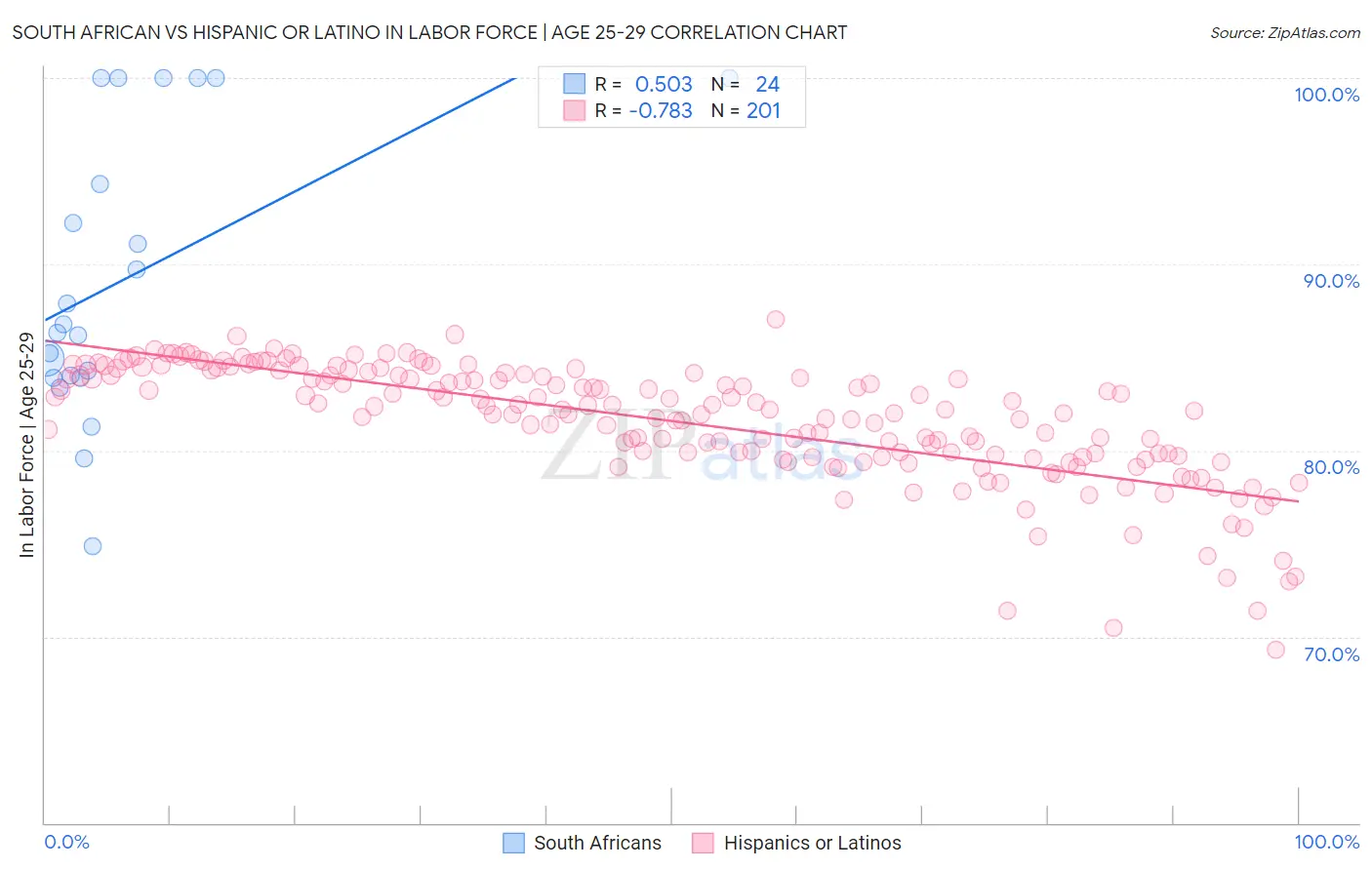 South African vs Hispanic or Latino In Labor Force | Age 25-29