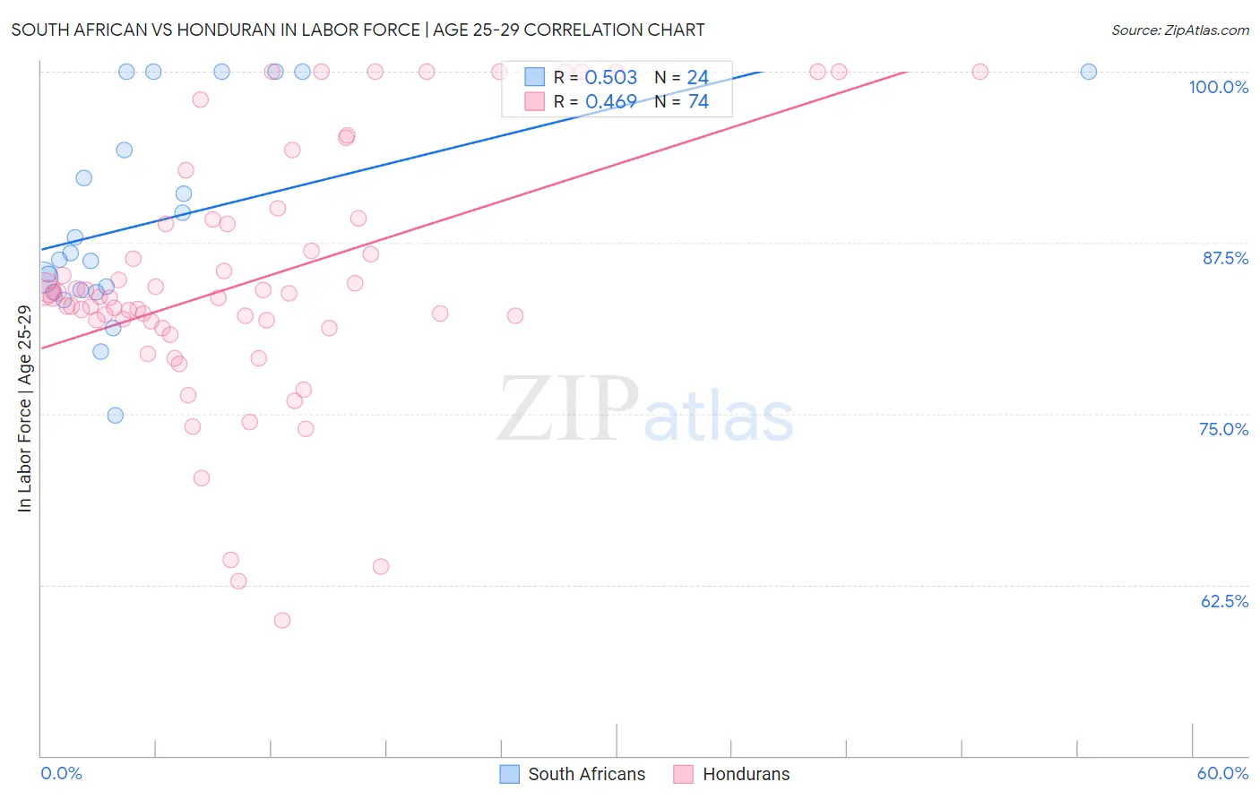 South African vs Honduran In Labor Force | Age 25-29