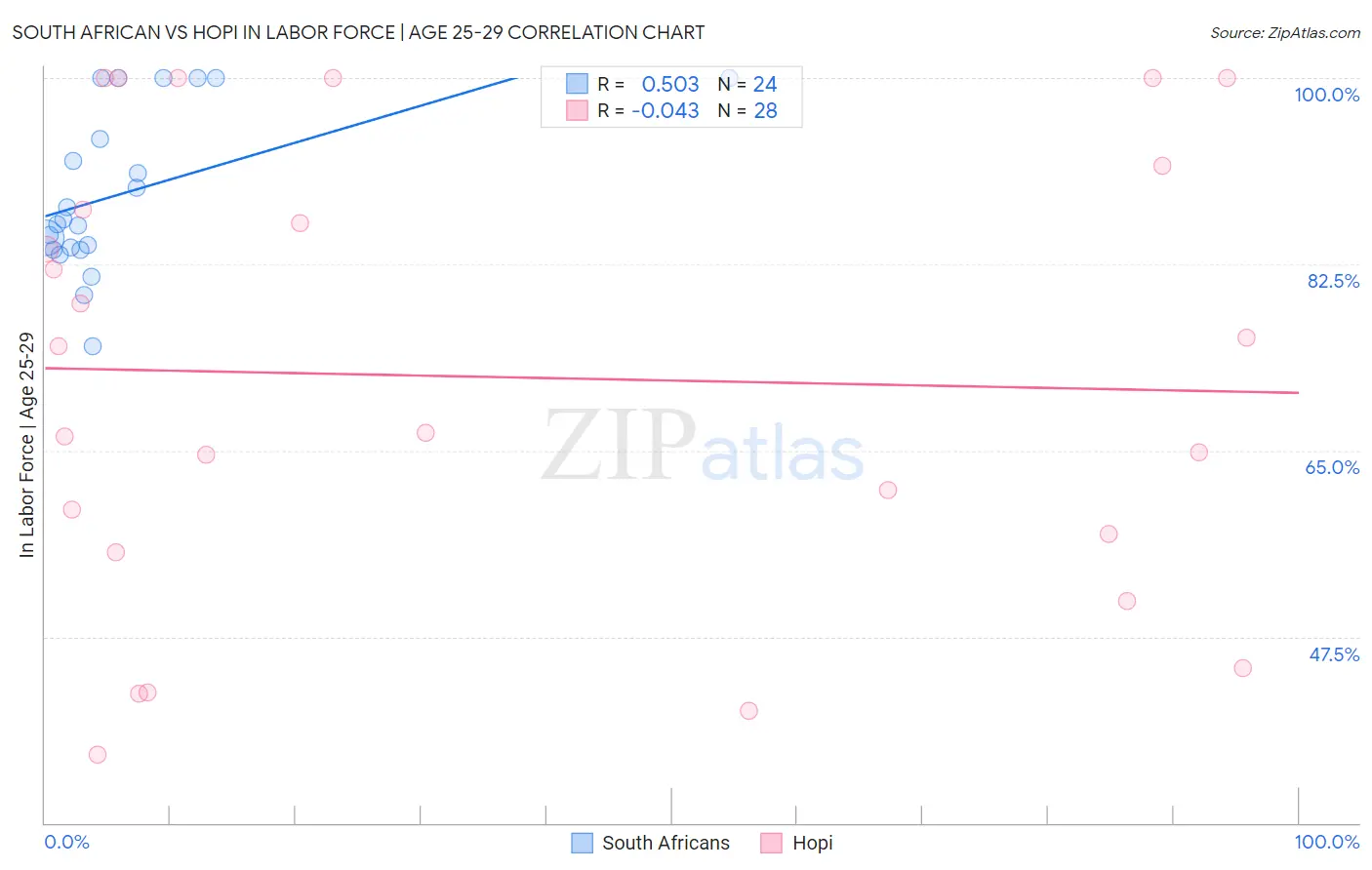South African vs Hopi In Labor Force | Age 25-29
