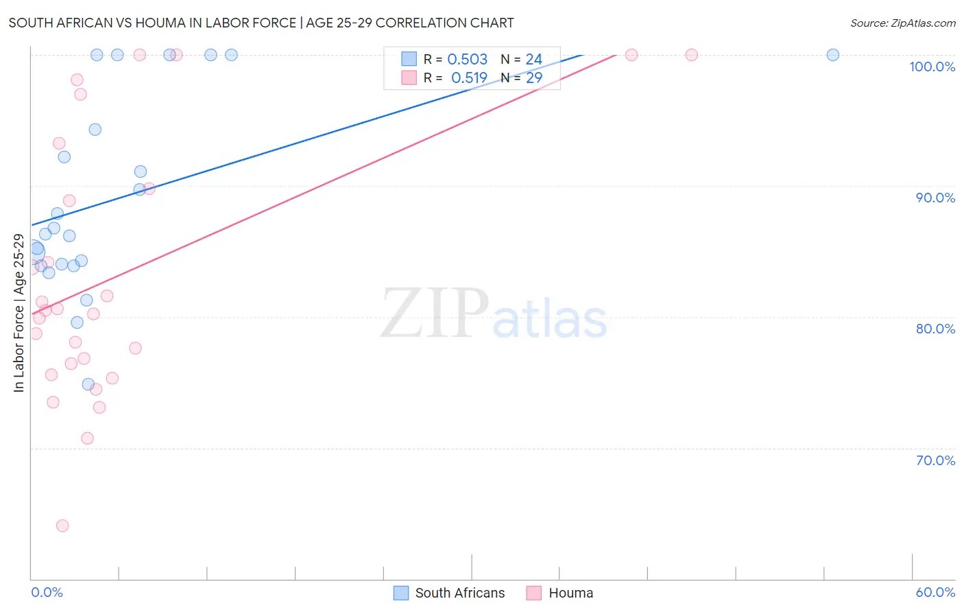 South African vs Houma In Labor Force | Age 25-29