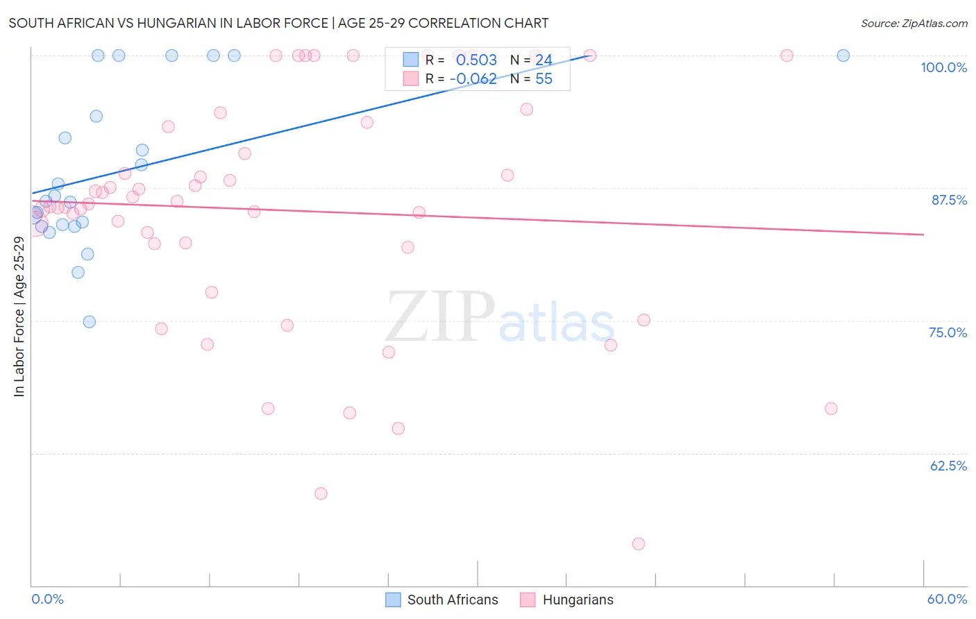 South African vs Hungarian In Labor Force | Age 25-29
