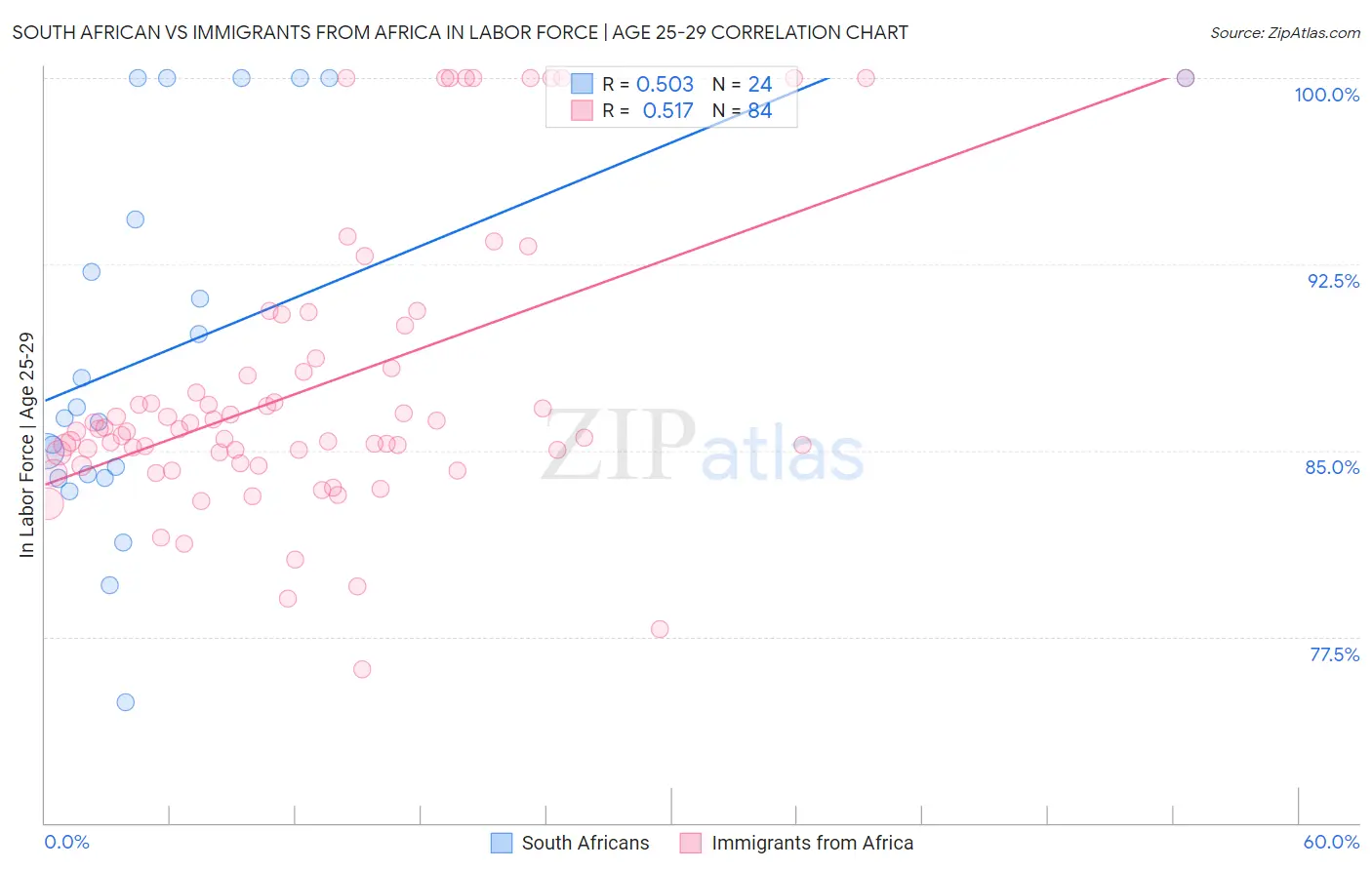 South African vs Immigrants from Africa In Labor Force | Age 25-29