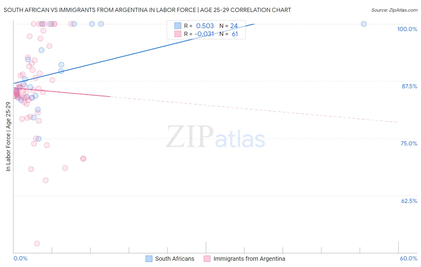 South African vs Immigrants from Argentina In Labor Force | Age 25-29