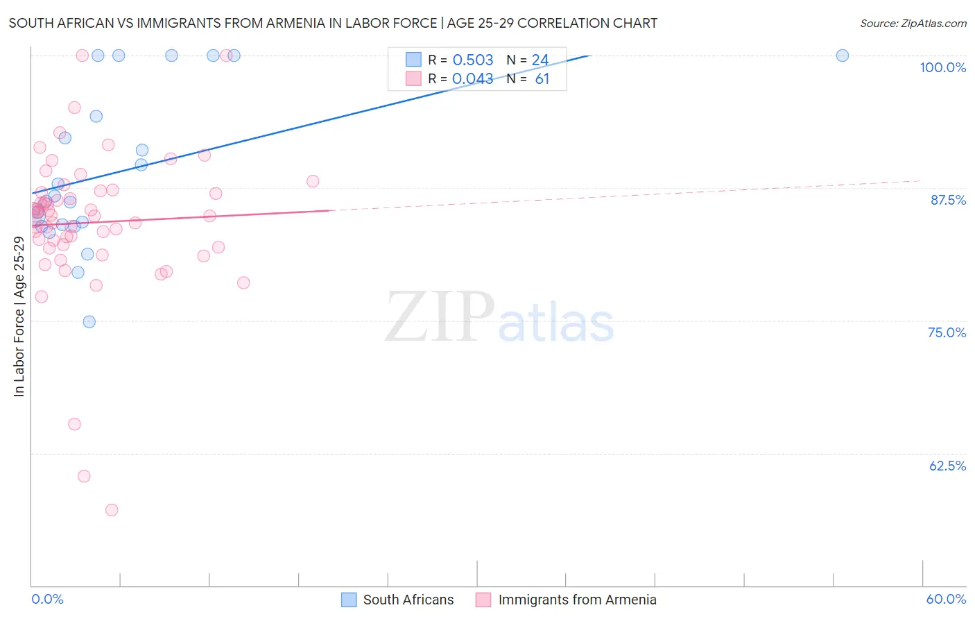 South African vs Immigrants from Armenia In Labor Force | Age 25-29