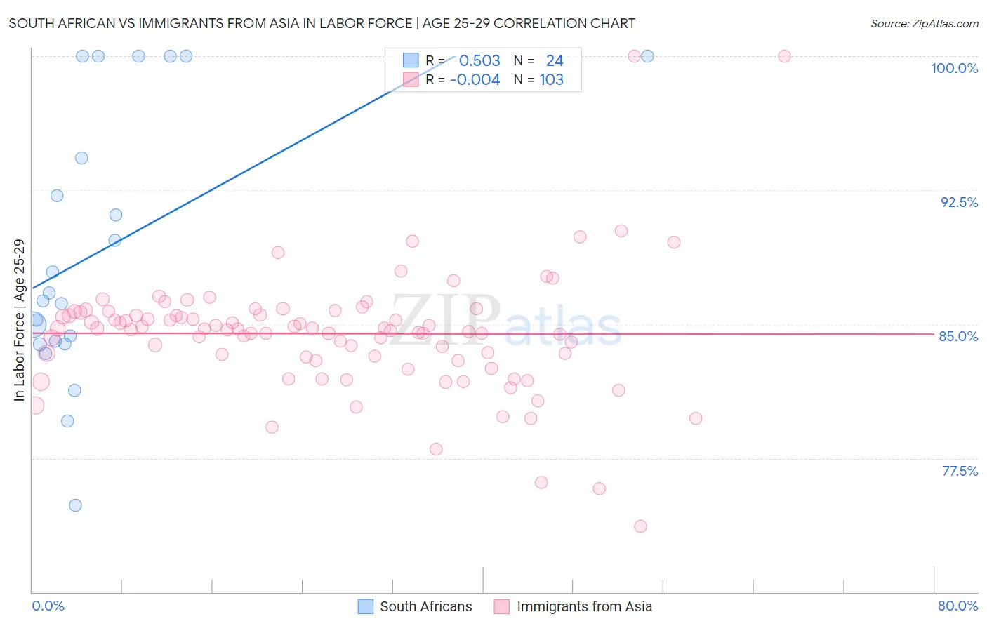 South African vs Immigrants from Asia In Labor Force | Age 25-29