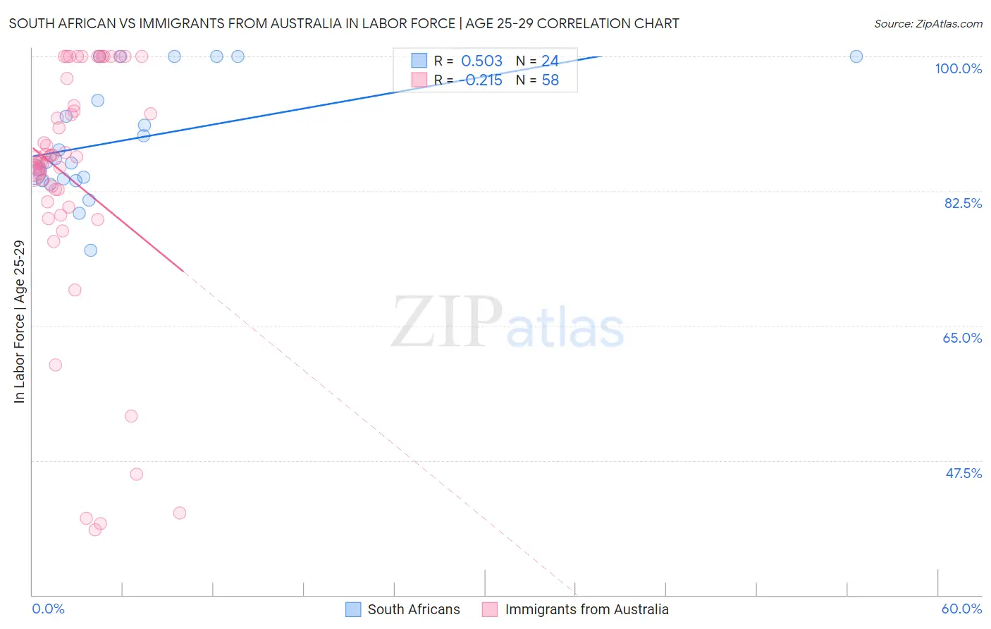 South African vs Immigrants from Australia In Labor Force | Age 25-29